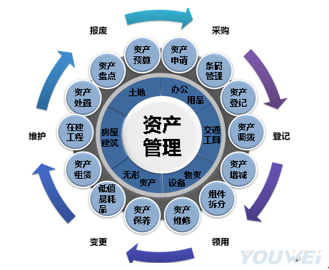 资产管理流程详解 申请、登记、条码、调拨及维保全流程