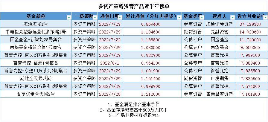 中信证券一枝独秀,安信资管强势包揽前三!资管产品成绩单出炉!